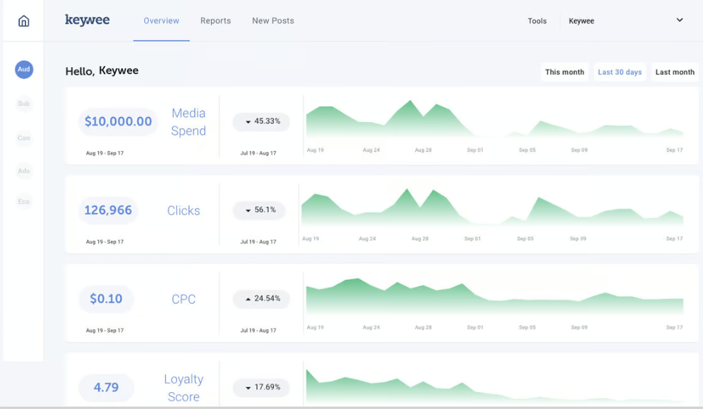 Keewee AI tool analytics